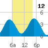 Texas Tower tide chart for Friday, November 12, 2021