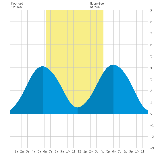 Texas Tower tide chart for Saturday, November 13, 2021