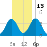 Texas Tower tide chart for Saturday, November 13, 2021