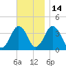 Texas Tower tide chart for Sunday, November 14, 2021