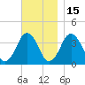 Texas Tower tide chart for Monday, November 15, 2021