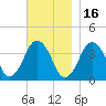 Texas Tower tide chart for Tuesday, November 16, 2021