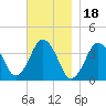 Texas Tower tide chart for Thursday, November 18, 2021