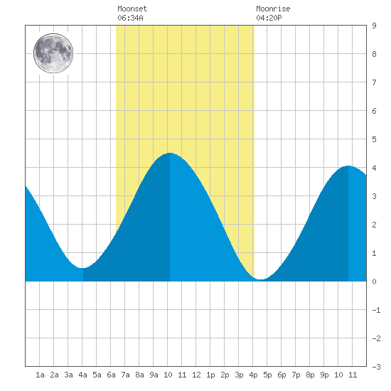 Texas Tower tide chart for Friday, November 19, 2021