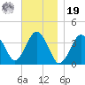Texas Tower tide chart for Friday, November 19, 2021