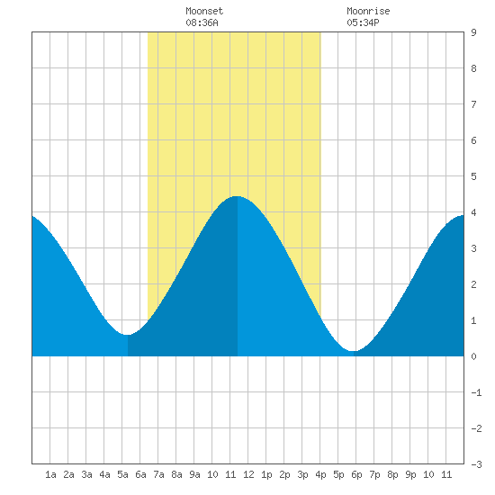 Texas Tower tide chart for Sunday, November 21, 2021