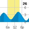 Texas Tower tide chart for Friday, November 26, 2021