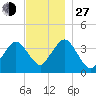 Texas Tower tide chart for Saturday, November 27, 2021