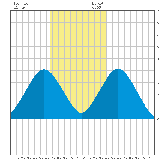 Texas Tower tide chart for Monday, November 29, 2021