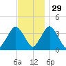 Texas Tower tide chart for Monday, November 29, 2021