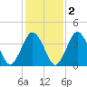 Texas Tower tide chart for Tuesday, November 2, 2021