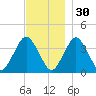 Texas Tower tide chart for Tuesday, November 30, 2021