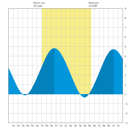 Texas Tower tide chart for Wednesday, November 3, 2021