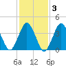 Texas Tower tide chart for Wednesday, November 3, 2021