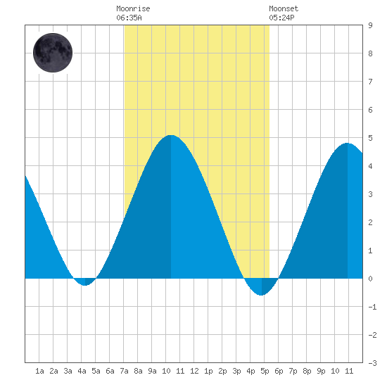 Texas Tower tide chart for Thursday, November 4, 2021