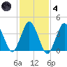 Texas Tower tide chart for Thursday, November 4, 2021