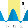 Texas Tower tide chart for Friday, November 5, 2021