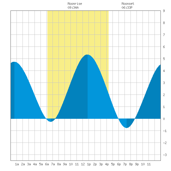 Texas Tower tide chart for Sunday, November 7, 2021