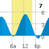 Texas Tower tide chart for Sunday, November 7, 2021
