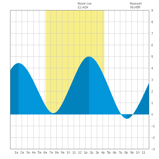 Texas Tower tide chart for Tuesday, November 9, 2021