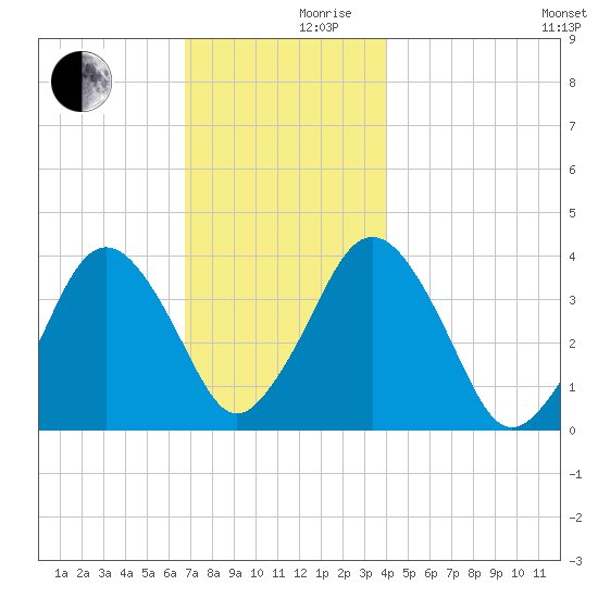 Texas Tower tide chart for Friday, December 10, 2021