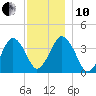 Texas Tower tide chart for Friday, December 10, 2021