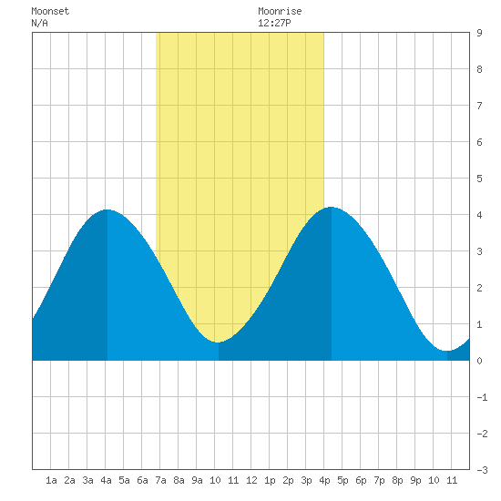 Texas Tower tide chart for Saturday, December 11, 2021