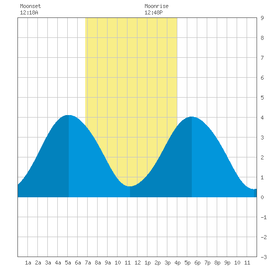 Texas Tower tide chart for Sunday, December 12, 2021