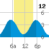 Texas Tower tide chart for Sunday, December 12, 2021