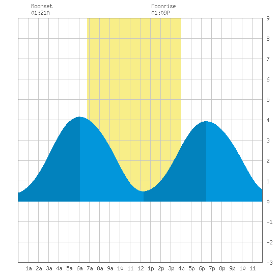 Texas Tower tide chart for Monday, December 13, 2021