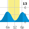 Texas Tower tide chart for Monday, December 13, 2021