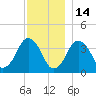 Texas Tower tide chart for Tuesday, December 14, 2021