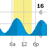 Texas Tower tide chart for Thursday, December 16, 2021