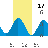 Texas Tower tide chart for Friday, December 17, 2021