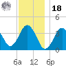 Texas Tower tide chart for Saturday, December 18, 2021