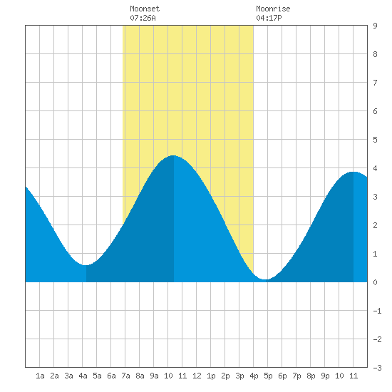 Texas Tower tide chart for Sunday, December 19, 2021