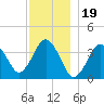 Texas Tower tide chart for Sunday, December 19, 2021