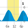 Texas Tower tide chart for Wednesday, December 1, 2021