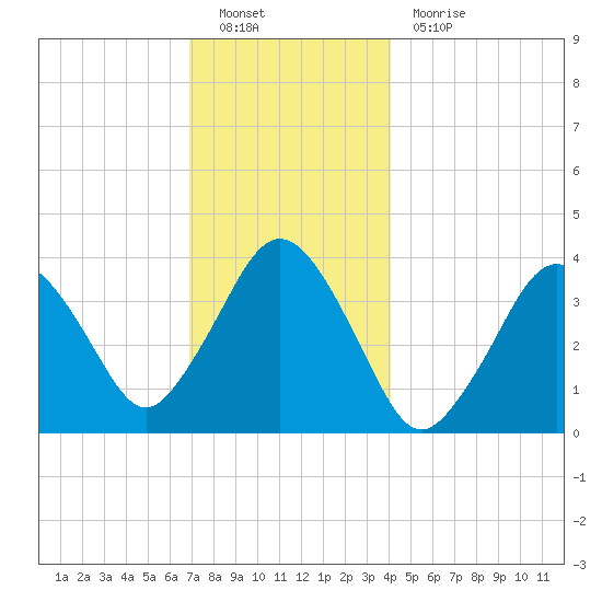 Texas Tower tide chart for Monday, December 20, 2021