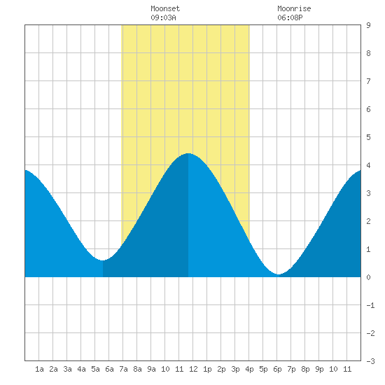 Texas Tower tide chart for Tuesday, December 21, 2021