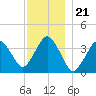 Texas Tower tide chart for Tuesday, December 21, 2021