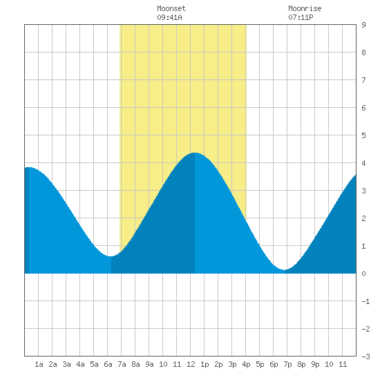 Texas Tower tide chart for Wednesday, December 22, 2021
