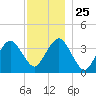 Texas Tower tide chart for Saturday, December 25, 2021