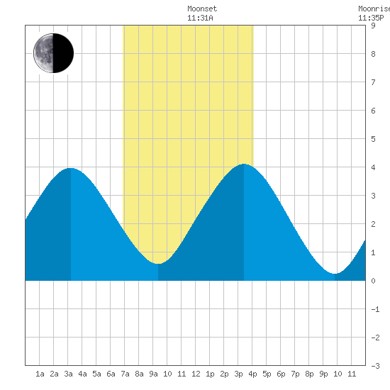 Texas Tower tide chart for Sunday, December 26, 2021