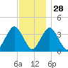 Texas Tower tide chart for Tuesday, December 28, 2021