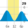 Texas Tower tide chart for Wednesday, December 29, 2021