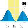 Texas Tower tide chart for Thursday, December 30, 2021