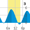 Texas Tower tide chart for Friday, December 3, 2021