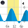 Texas Tower tide chart for Saturday, December 4, 2021
