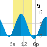 Texas Tower tide chart for Sunday, December 5, 2021